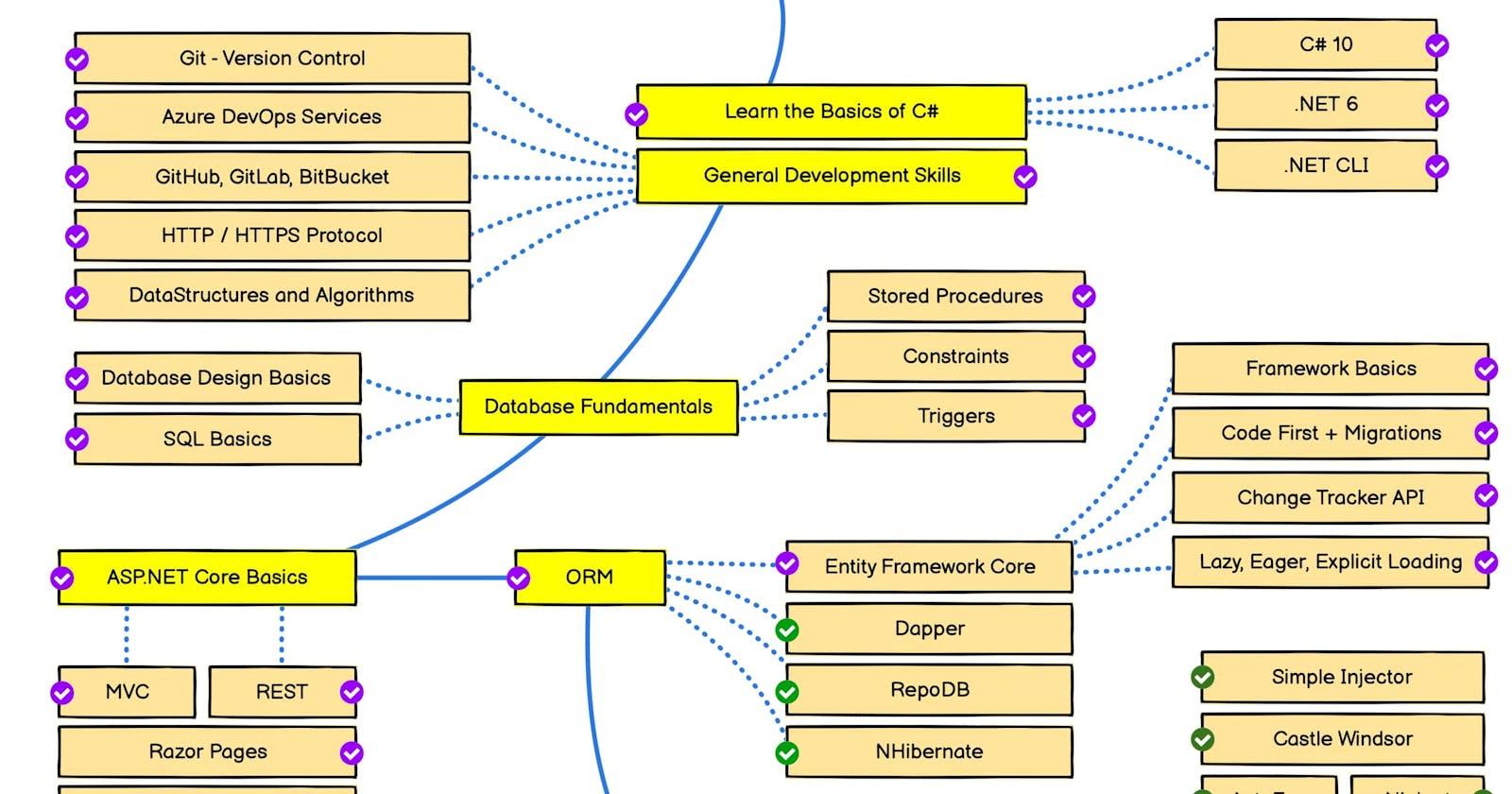 How to Become an ASP.NET Core Developer in 2024: A Step-by-Step Guide